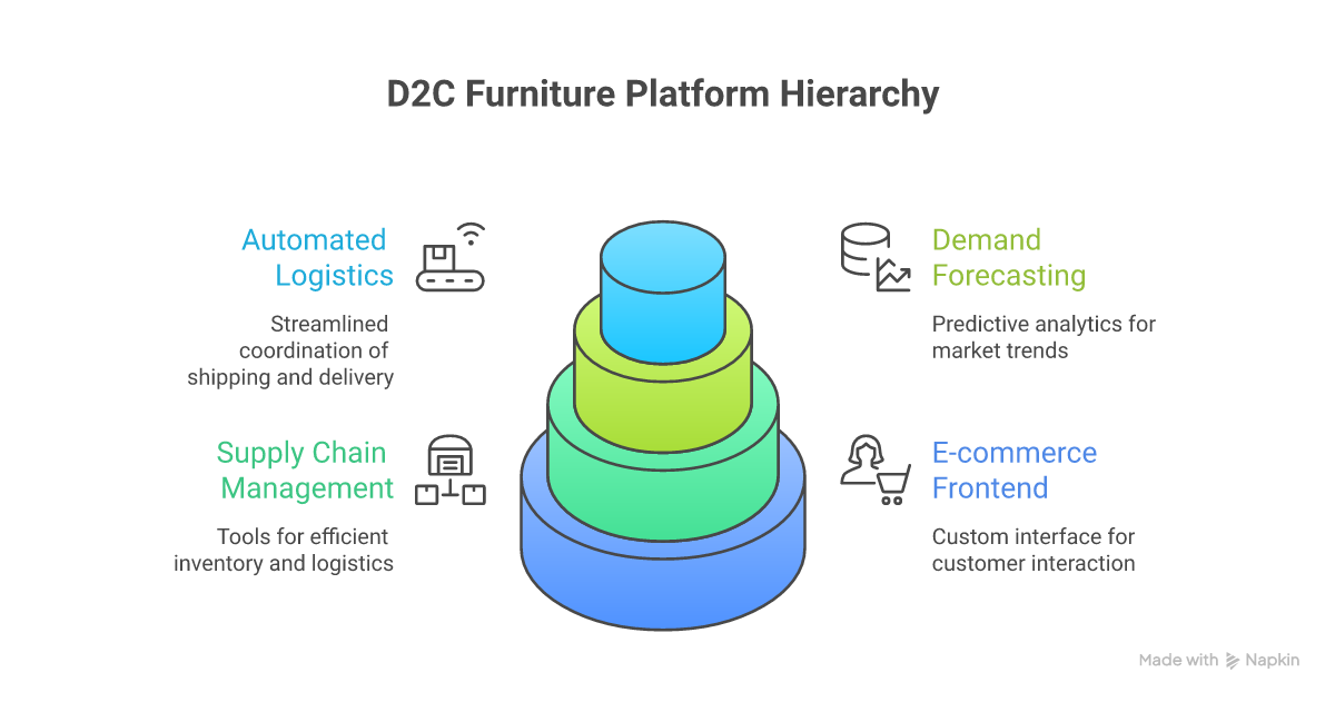 D2C Furniture E-commerce & Supply Chain